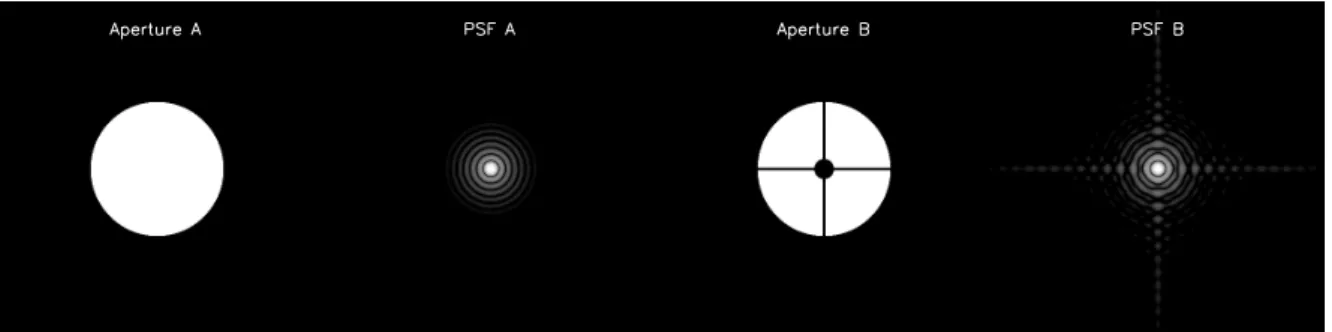Figure 3.7: A 2-D model of a diffraction PSF. Left two panels: the case of a perfectly circular aperture (you get an Airy PSF)