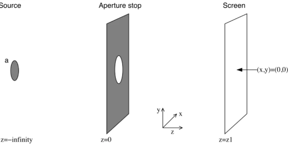 Figure 3.1: The definition of the coordinate system for our derivation of Fresnel diffraction.