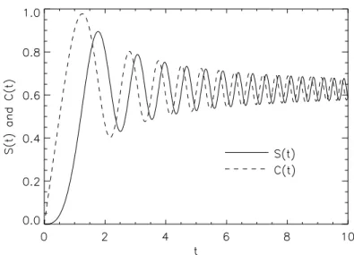 Figure 3.3: The Fresnel integrals S(t) and C(t).