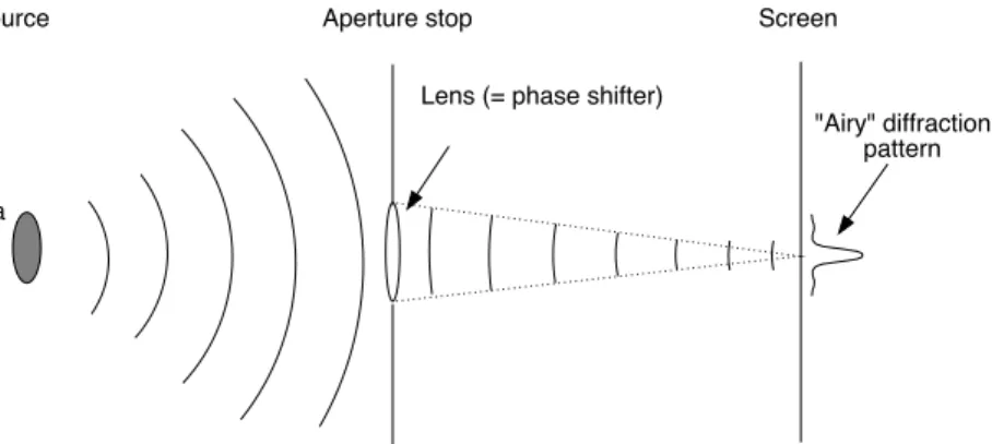 Figure 3.5: By including a lens in the pupil, which shifts the phases such that the waves converge at a distance z 1 = f , the focal distance, we find that the wave does not converge to a delta-function but instead converges to an Airy pattern