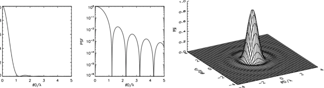 Figure 3.6: The Airy PSF depicted in three ways. Here D is the telescope diameter, λ the wavelength and θ the angle away from the center in radian