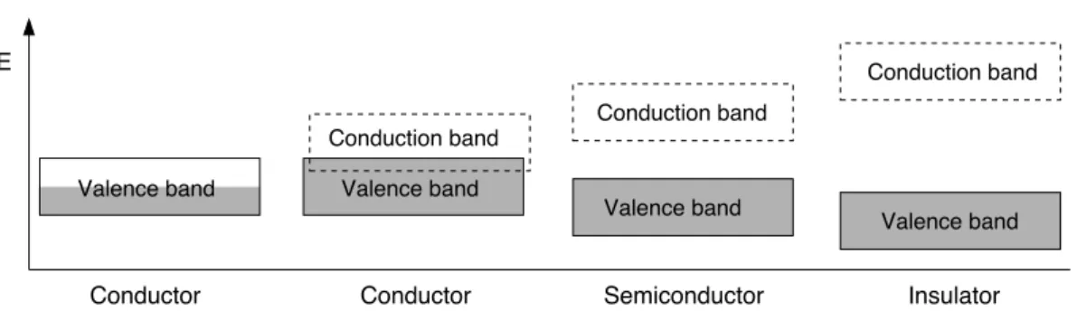 Figure 5.1: Energy diagrams of metal-like materials. Left two panels: conductive metals.