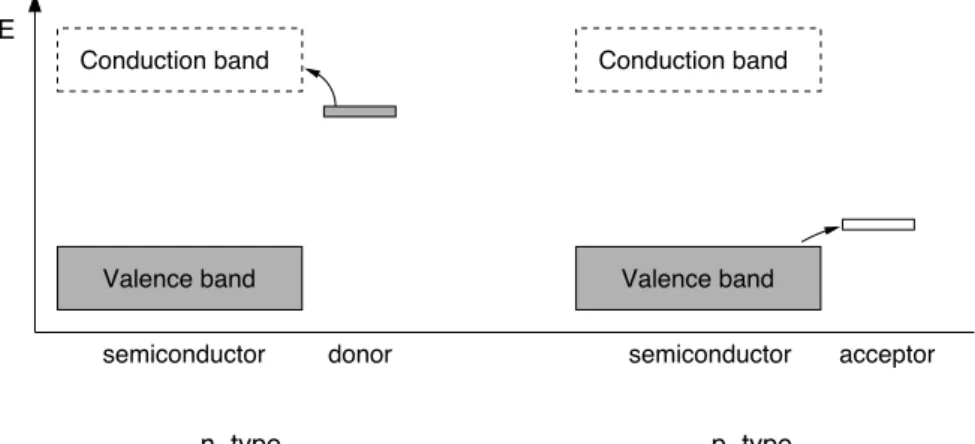 Figure 5.2: Energy diagrams of doped semiconductors (called “extrinsic semiconductors”).