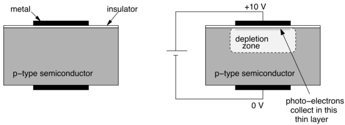 Figure 5.4: Schematic view of a MIS or MOS type capacitor, which stands at the basis of CCD technology for electronic photography