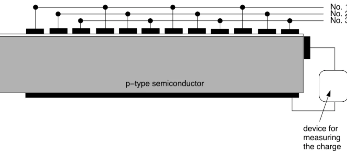Figure 5.5: Schematic view of a CCD: Each pixel has 3 electrodes. By putting the elec- elec-trodes (1,2,3) successively at e.g