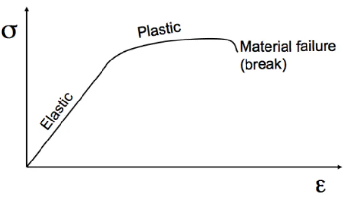 Figure 1.2: Stress response regimes of a solid material to an imposed strain.
