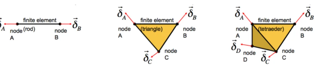 Figure 1.3: The most basic finite elements: 1-D rod, 2-D triangle and 3-D tetraeder.