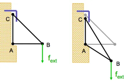 Figure 1.5: The static problem we wish to solve. Left: before application of force. Right: