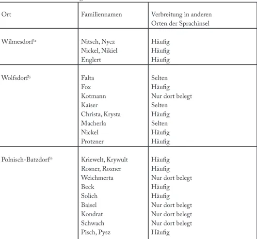 Tabelle 1: Die häufigsten Familiennamen in den untersuchten Orten