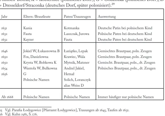 Tabelle 2: Namen der getauften Kinder und Brautleute in Wolfsdorf. W = Wolfsdorf, B =  Polnisch-Bistrai, K = Kobiernice (polnisches Dorf), G = Godziszka (polnisches Dorf), D 