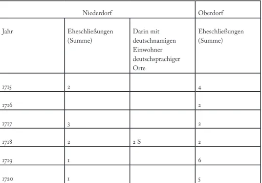 Tabelle 3: Eheschließungen der Wilmesdorfer Bevölkerung (Dorfkürzel: B – Bielitz/Biels- Bielitz/Biels-ko (Schlesien), A – Alzen/Hałcnów, S – Seibersdorf/Kozy, W – Wilmesau
