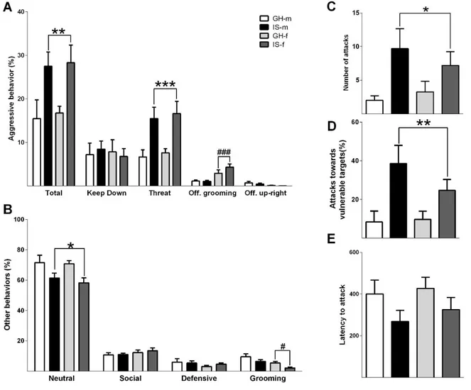 Figure  2.2:  Effects  of  post-weaning  social  isolation  (IS,  black  /dark  grey)  or  group-housing  (GH,  white/light grey) on behavior of male (m, black/white bars) and female (f, grey bars) rats during a  10-min  RIT/FIT,  including  (A)  percentag
