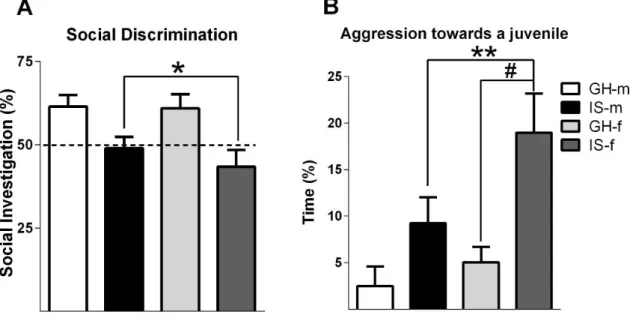 Figure  2.3:  Effects  of  post-weaning  social  isolation  (IS,  black  /dark  grey)  or  group-housing  (GH,  white/light grey) on social memory (A) and aggression (B) of male (m, black/white bars) and female  (f, grey bars) rats toward juveniles  in a s
