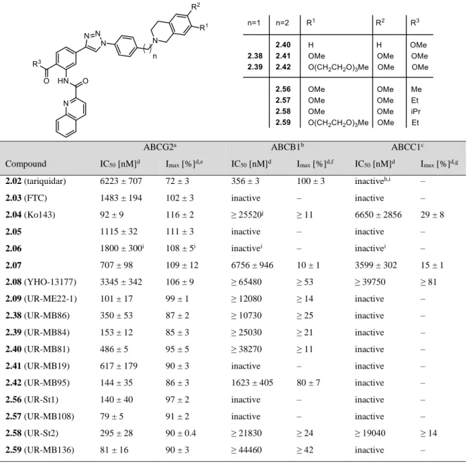 Table 2.1. Inhibitory effect of the reference compounds 2.02-2.08, our previous tariquidar analog 2.09 and the new inhibitors  2.38-2.42 and 2.56-2.59 on the transport activity of ABCG2, ABCB1 and ABCC1