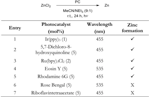 Table 2-2 – Screening of different solvents for the generation of Zn(0) from ZnCl 2 . 