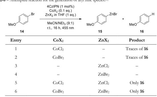 Table 2-8 – Attempted reaction for the generation of aryl zinc species. [a]
