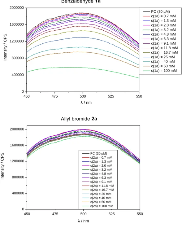 Figure 3-1 – Fluorescence quenching experiments of photocatalyst B upon addition of benzaldehyde (1a) and  allyl bromide (2a) 