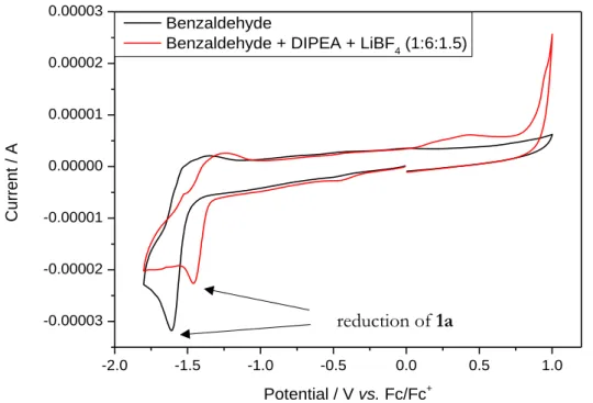 Figure 3-2 – Cyclic  voltammograms  of  benzaldehyde (1a,  black)  and  a  mixture  of  1a  (1 eq.),  DIPEA  (6 eq.) and  LiBF 4  (1.5 eq.) (red); the  peak  that corresponds to the  reduction  of  1a is  shifted  to  lower  potentials upon addition of DIP