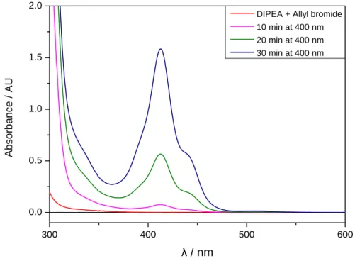 Figure  3-3  –  UV/Vis  absorption  spectra  of  allyl  bromide  (2a,  1 eq.)  and  DIPEA  (3 eq.)  in  DMA  before  irradiation and after 10, 20 and 30 minutes of 400 nm irradiation