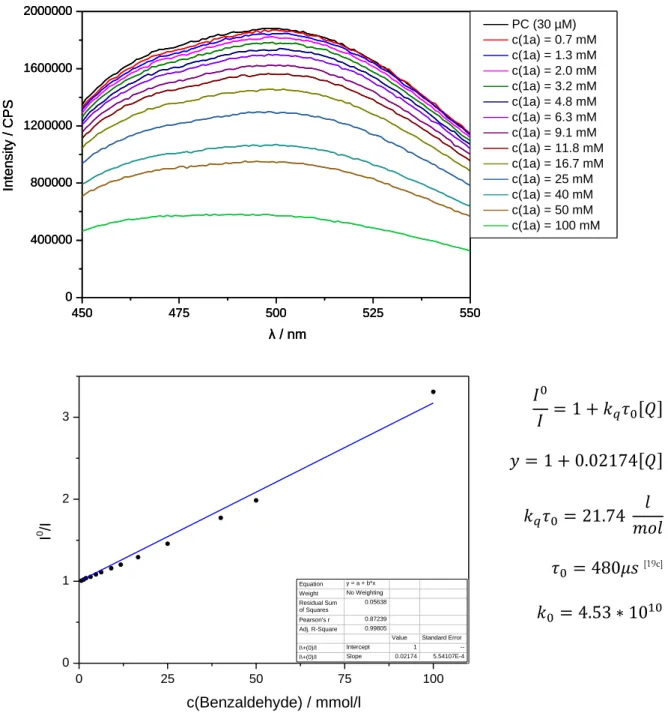 Figure 3-4 – Top: fluorescence quenching of D (30 µM in DMF) upon titration with 1a, bottom: corresponding  Stern-Volmer plot