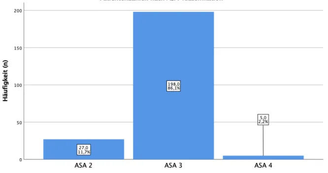 Abbildung 3.3 zeigt die Verteilung der Patientenzahlen nach ASA-Klassifikation. Kein  Patient wurde mit ASA 1 oder grösser als 4 klassifiziert