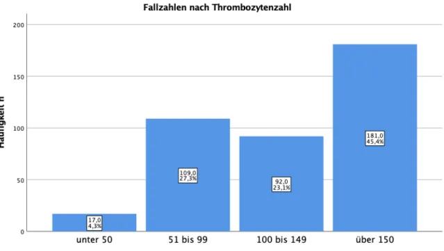 Abbildung 3.14 zeigt die Verteilung der Fallzahlen nach der Thrombozytenzahl. 