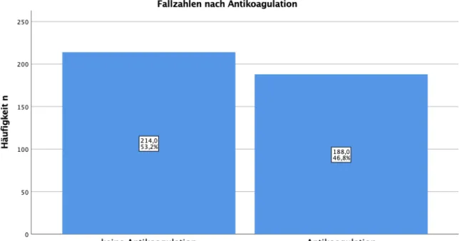 Abbildung 3.15 zeigt die Verteilung der Fallzahlen nach Antikoagulation. 