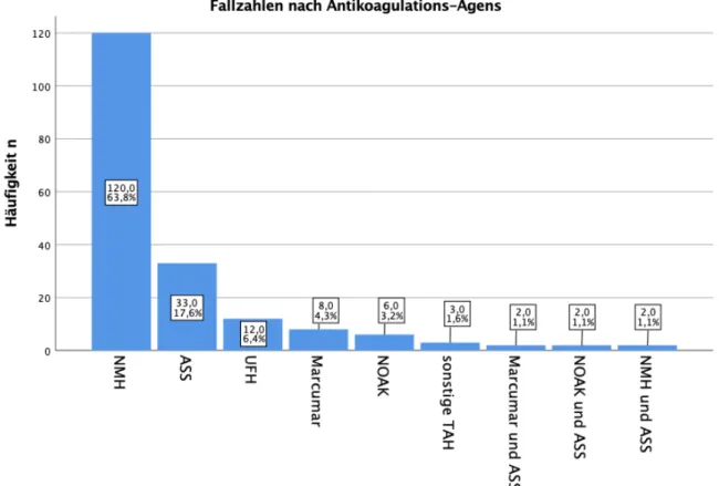 Abbildung 3.16 zeigt die Verteilung der antikoagulierten Fälle nach Agens. 