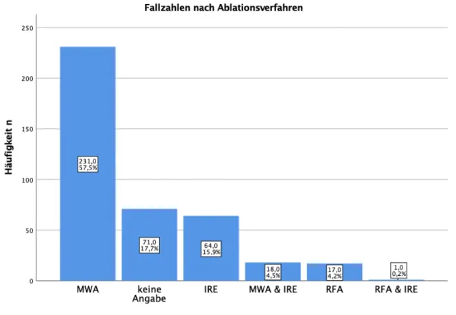 Abbildung 3.20 zeigt die Verteilung der Fallzahlen nach Ablationsverfahren. 