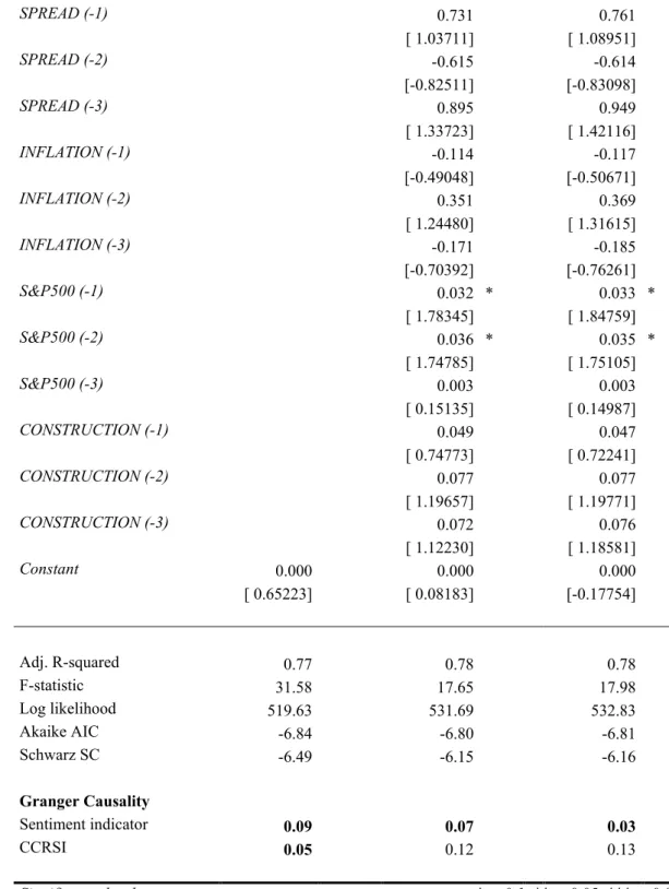 Table 2.2: VAR Estimation Results (cont.) SPREAD (-1)      0.731      0.761      [ 1.03711]      [ 1.08951]  SPREAD (-2)      -0.615      -0.614      [-0.82511]      [-0.83098]  SPREAD (-3)      0.895      0.949      [ 1.33723]      [ 1.42116]  INFLATION (
