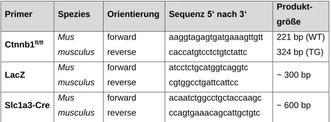 Tabelle 1: Oligonukleotidprimer für Genotypisierungen 