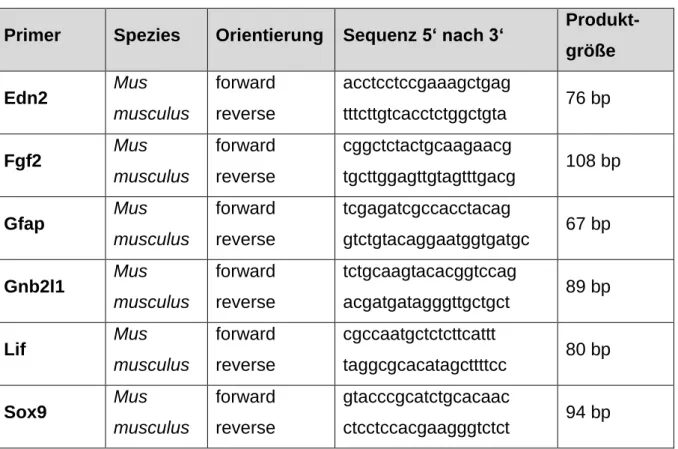 Tabelle 2: Oligonukleotidprimer für real-time RT-PCR 