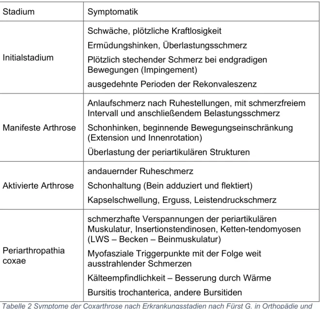 Tabelle 2 Symptome der Coxarthrose nach Erkrankungsstadien nach Fürst G. in Orthopädie und  Orthopädische Chirurgie, Tschauner C., Georg Thieme Verlag 2014, S