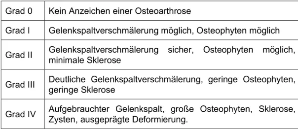 Tabelle 3 Grade der Osteoarthrose nach Kellgren und Lawrence 1957 (57) 