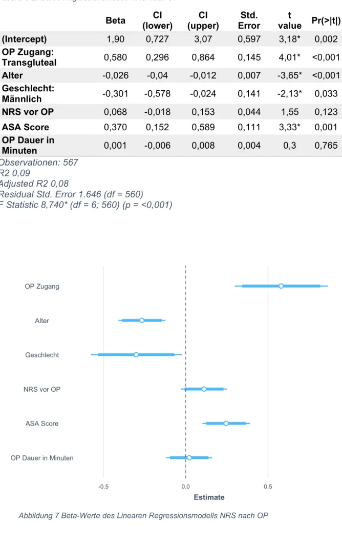 Abbildung 7 Beta-Werte des Linearen Regressionsmodells NRS nach OP Tabelle 5 Lineares Regressionsmodell NRS nach OP 