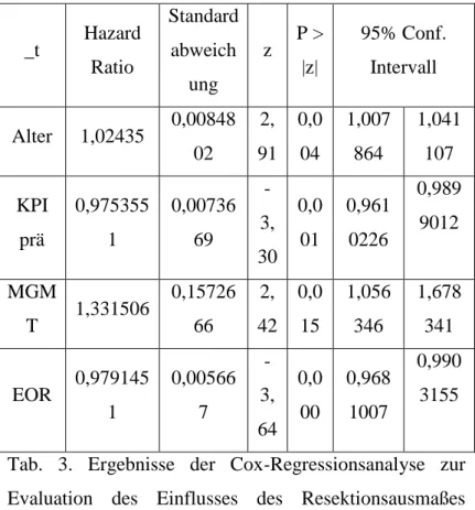 Tab.  2:  Ergebnisse  der  Cox-Regressionsanalyse  zur  Evaluation  des  Einflusses  des  Resektionsausmaßes  (EOR) auf das  progressionsfreie  Intervall  von Patienten  mit GBM  _t  Hazard  Ratio  Standardabweich ung  z  P &gt; |z|  95% Conf