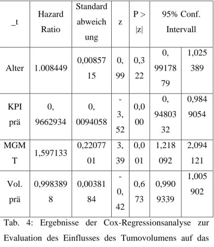 Tab.  4:  Ergebnisse  der  Cox-Regressionsanalyse  zur  Evaluation  des  Einflusses  des  Tumovolumens  auf  das  progressionsfreie Intervall   