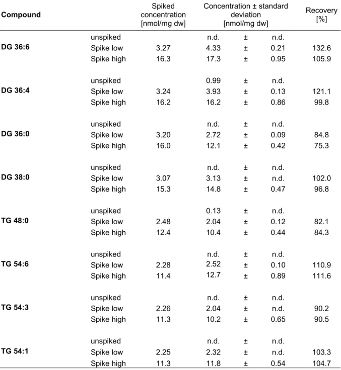 Table 3.4: Recovery data of DG and TG species in human feces. Concentrations were  determined in triplicates