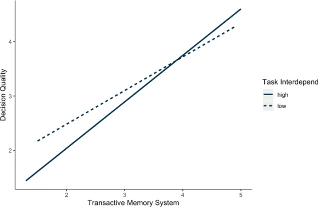 Figure 7. Interaction between the indirect (mediated) effect of transactive memory system and  task interdependence on teams’ decision quality