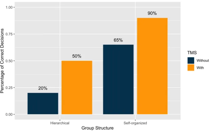 Figure 1. Percentage of correct group decisions by group structure and TMS. N = 80. 
