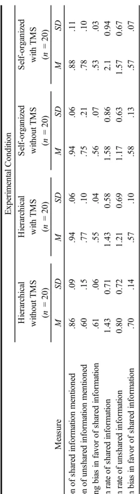 Table 3  Means for Information Sharing Measures by Experimental Condition MeasureMSDM SDM SDM SD Proportion of shared information mentioned.86.09.94.06.94.06.88.11 Proportion of unshared information mentioned.60.15.77.10.75.21.78.10 Mentioning bias in favo