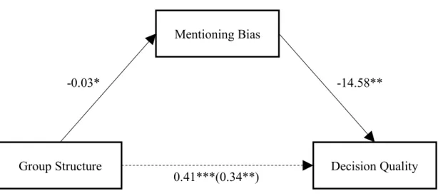 Figure  2.  Path  diagram  with  unstandardized  regression  coefficients,  showing  the mentioning bias in favor of shared information as a mediator of the effect of  group  structure  on  decision  quality