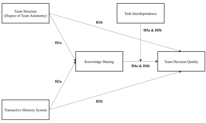 Figure 4. Moderated mediation model as hypothesized in this study. 