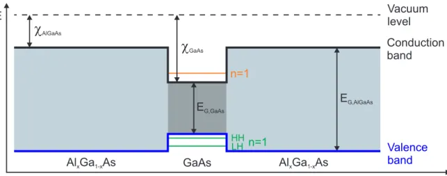 Figure 2.3 | GaAs single quantum well structure embedded in AlGaAs. The alignment of the band edges is described by Anderson’s rule, based on aligning the vacuum levels