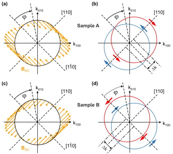 Figure 2.12 | (a) Schematic of the unidirectional effective spin-orbit field B SO of a 2DES with balanced Bychkov-Rashba and Dresselhaus spin-orbit strengths α = β (sample A)