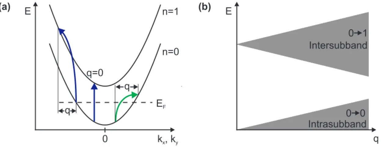 Figure 2.13 | (a) Schematic of the two lowest conduction bands in a 2DES with the Fermi energy E F lying in the lowest n = 0 band