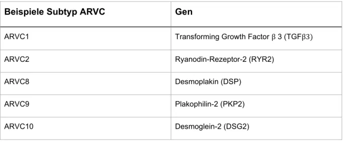 Tabelle 1-2. Beispiele von ARVC-Subtypen mit zugehörigem verursachenden Gen. 