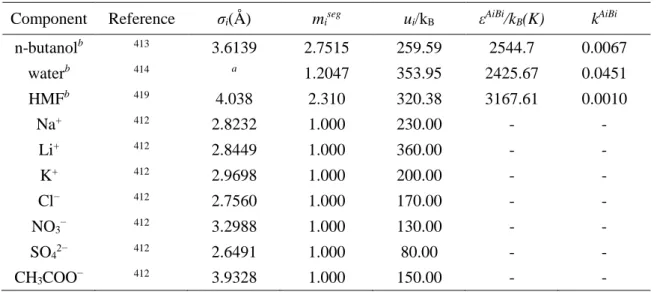 Table II-4.  ePC-SAFT pure-component parameters used for modelling of LLE data in this work