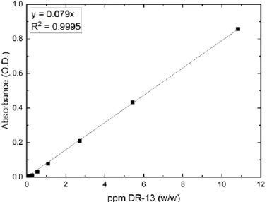 Figure III.1.  Calibration curve of the hydrophobic dye Disperse Red (DR-13) dissolved in acetone  by means of absorbance (optical density) recorded at a wavelength of 525 nm