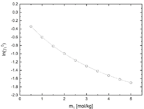 Figure III.3.  Activity Coefficients of HMF in water depending on the HMF molality at 298.15 K  and 975 hPa